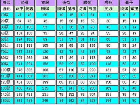 梦幻西游怎么两套属性