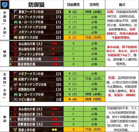 怪物猎人猫怎么学技能