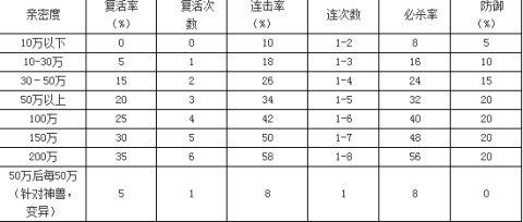 问道手游宠物亲密度怎么刷