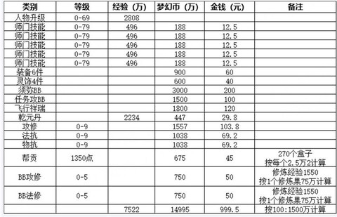 梦幻西游怎么赚储备