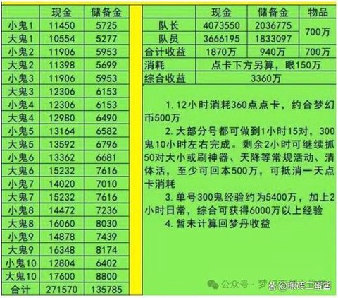 梦幻西游怎么赚储备[图1]